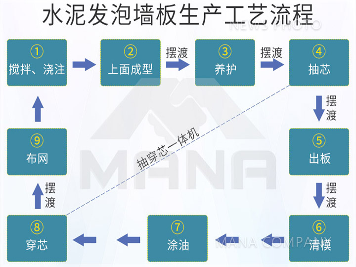 1611134278171895.jpg 03水泥發泡墻板工藝流程.jpg
