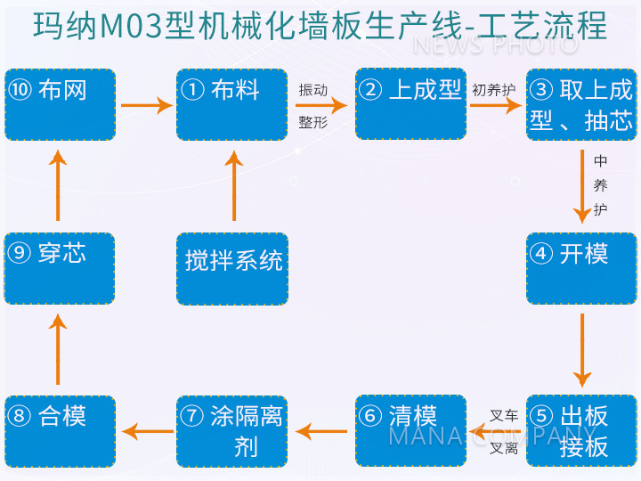 1621490660205450.jpg M03型線-工藝流程.jpg