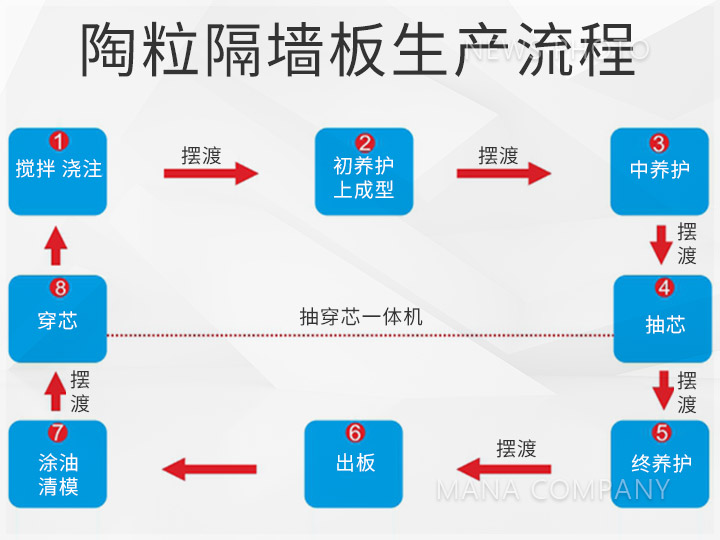 1661851497163696.jpg 陶粒板工藝流程.jpg